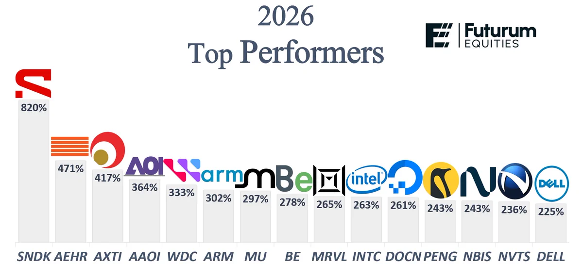 @StockSavvyShay เผยรายชื่อหุ้น 15 ตัวที่ทำผลงานดีที่สุดในปี 2026 นำโดย $SNDK +820%