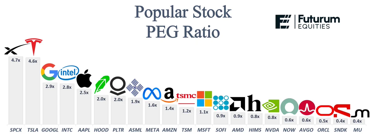 จัดอันดับ PEG Ratio ของ SPCX TSLA GOOGL และหุ้นเทคโนโลยีชื่อดัง