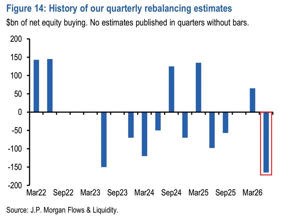 JPMorgan: สถาบันอาจขายหุ้นสุทธิราว 165 พันล้านดอลลาร์ในไตรมาส 2