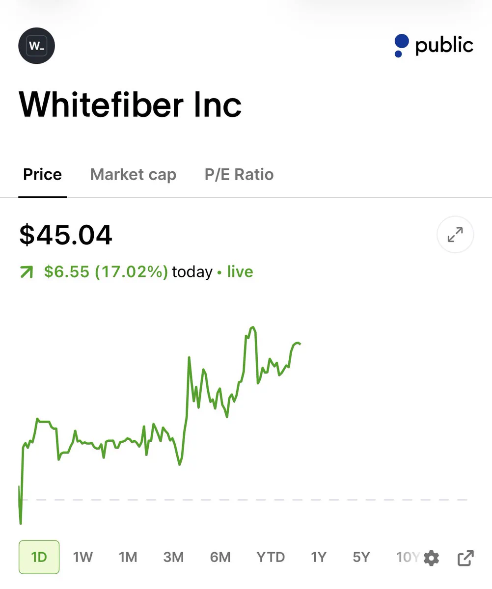 WhiteFiber ($WYFI) ขึ้นกว่า 17% จากแคตะลิสต์ NC-1 และธีม AI Infra