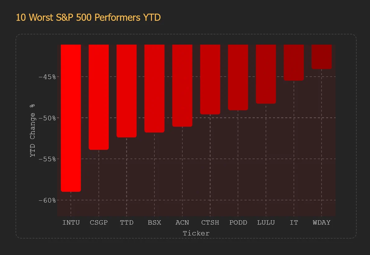 10 หุ้น S&P 500 ที่ร่วงลงมากที่สุด YTD: นำโดย Intuit และ Trade Desk