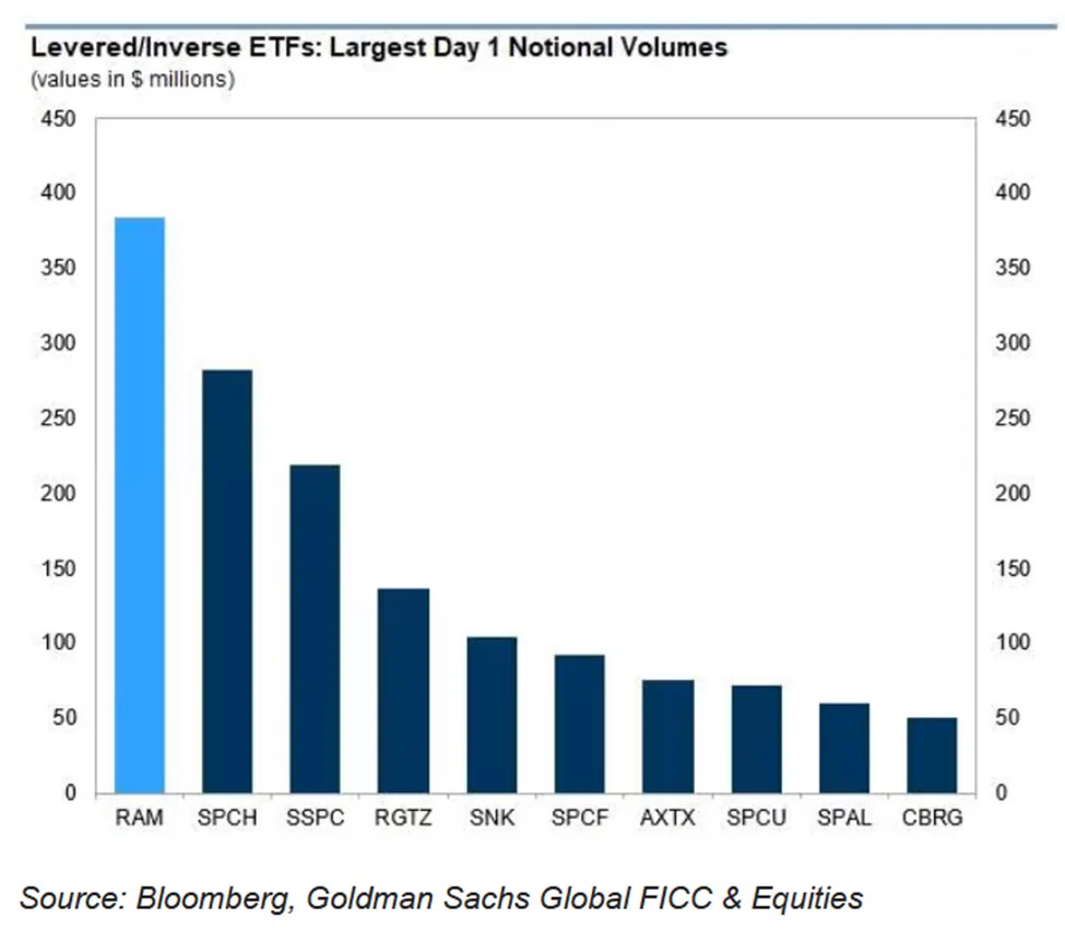 $RAM ETF เปิดตัววันแรกทำสถิติปริมาณซื้อขายสูงสุด 380 ล้านดอลลาร์