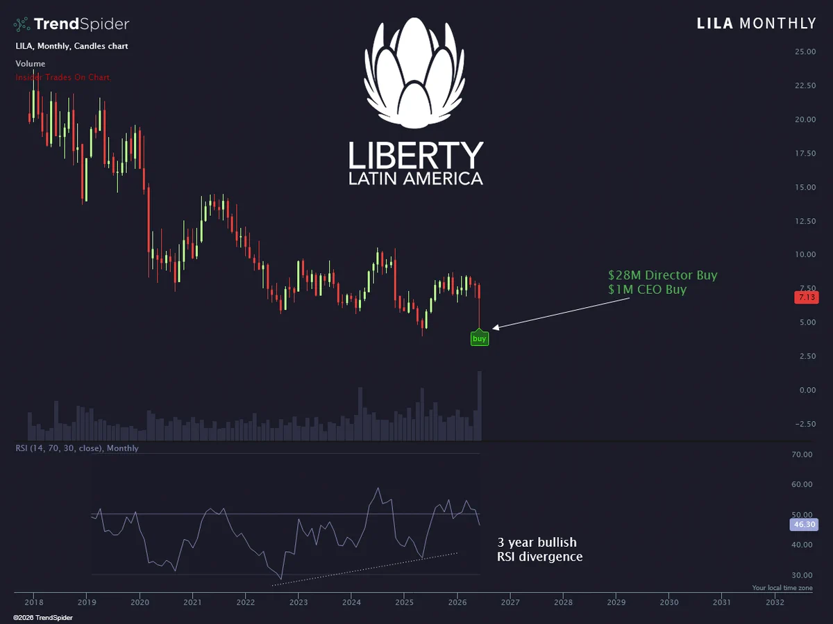 Liberty Latin America ($LILA): ผู้บริหารซื้อหุ้นคืนเกือบ 30 ล้านดอลลาร์ในหนึ่งสัปดาห์