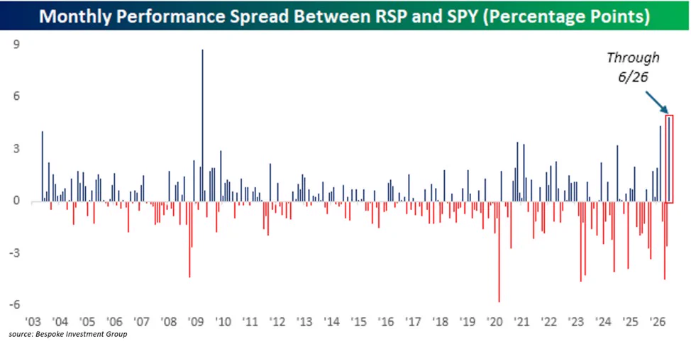 $RSP แซง $SPY 5 จุดในมิถุนายน ตลาดขยายตัวนอกหุ้นเทคโนโลยีขนาดใหญ่
