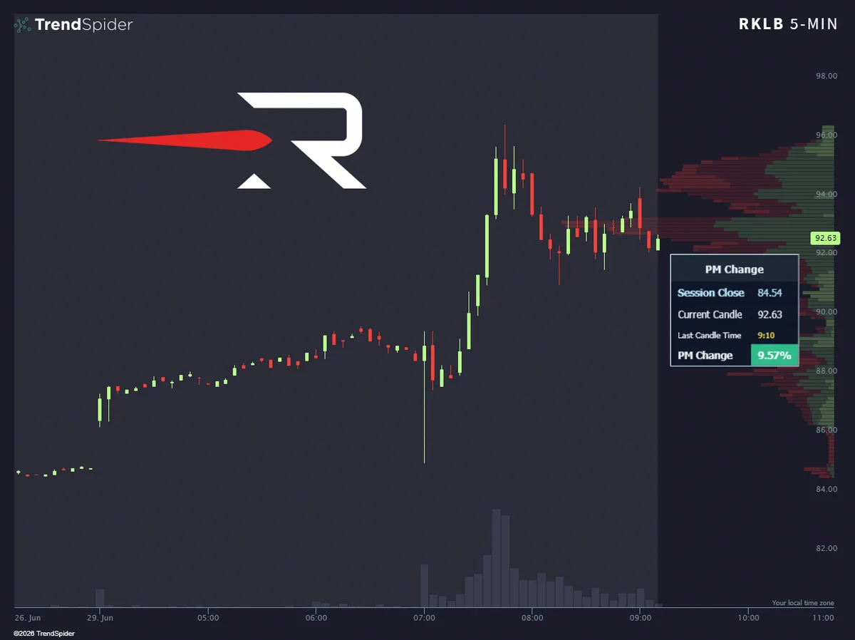 Rocket Lab $RKLB ประกาศควอเอ้า Iridium $IRDM มูลค่า 8 พันล้านดอลลาร์