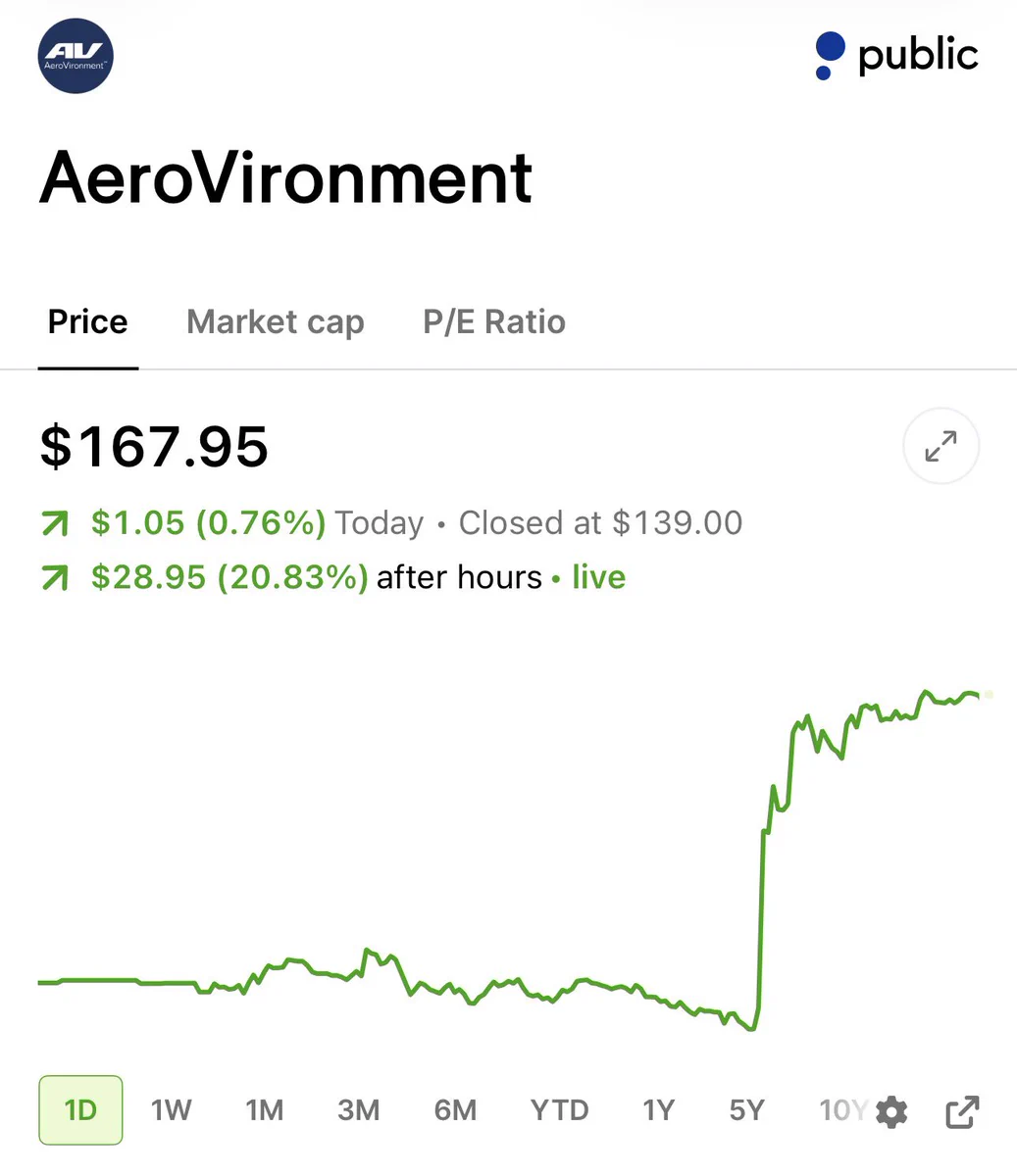 $AVAV พุ่งกว่า 20% หลังกำไรทะลุคาด จากความต้องการโดรนรบ