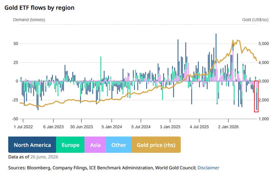 ตลาดทองคำ GLD ไหลออก 4.7 พันล้านดอลลาร์ สูงสุดเป็นประวัติการณ์