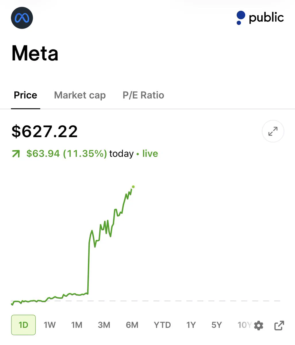 หุ้นเทคโนโลยี $META พุ่ง 11% จากข่าวเปิดธุรกิจ Cloud ขาย AI Compute