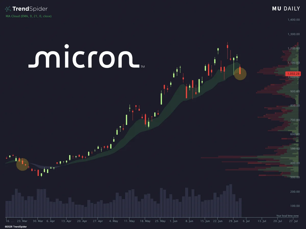 Micron ($MU) หุ้นเซมิคอนดักเตอร์ปิดต่ำกว่า 21EMA ครั้งแรกนับแต่มีนาคม