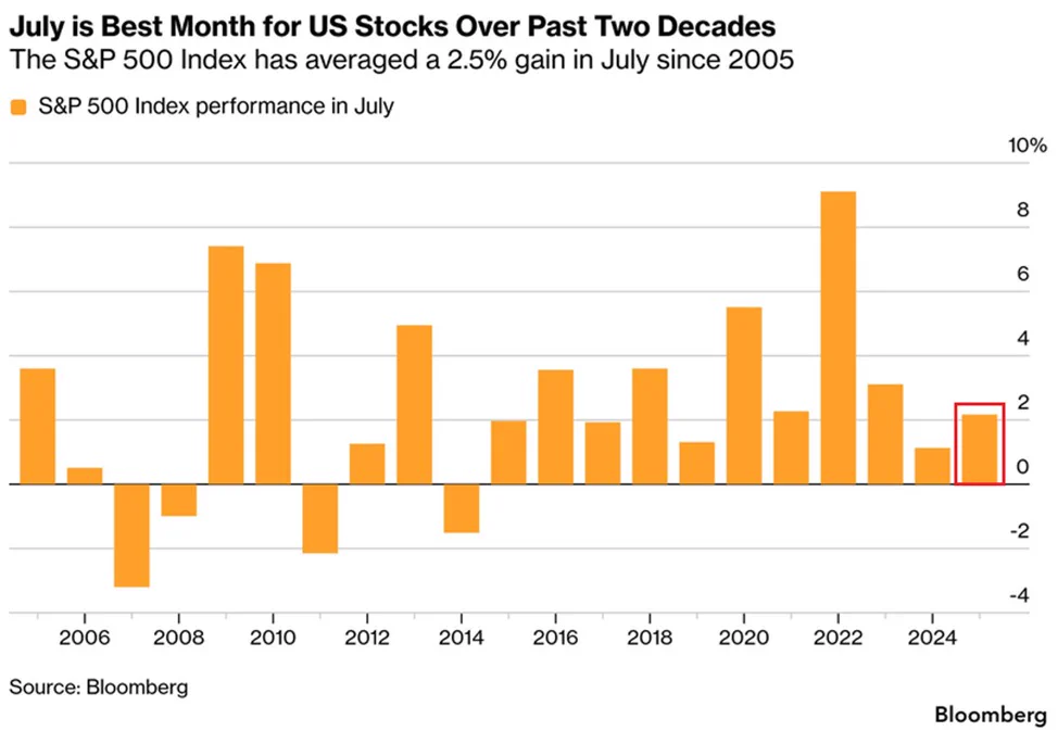 ตลาดหุ้นสหรัฐ เดือนกรกฎาคม: S&P 500 ขึ้นเฉลี่ย 2.5% ติด 11 ปี