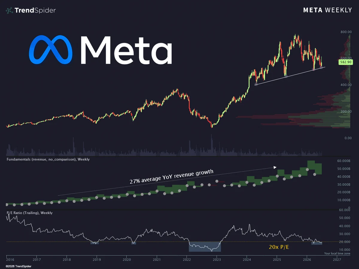 หุ้นเทคโนโลยี $META: จักรวรรดิโซเชียล 3,000 ล้านผู้ใช้ และความก้าวหน้าด้านโมเดล AI