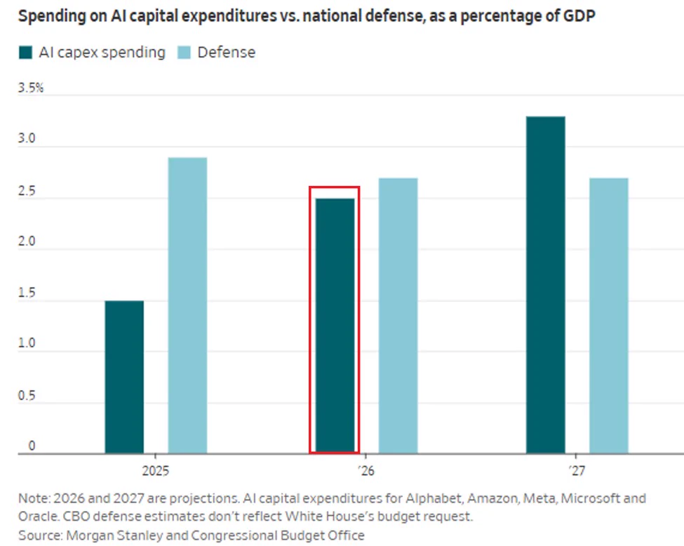หุ้นเทคโนโลยี AI CapEx พุ่ง 1.1 ล้านล้านเหรียญ แซงงบกลาโหมสหรัฐ