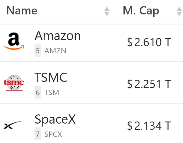 Amazon TSMC SpaceX: โครงการรายได้ปี 2030 ตามมุมมองนักวิเคราะห์