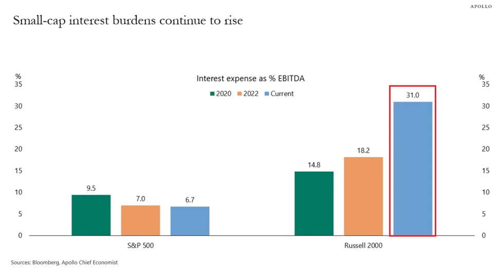 Russell 2000 ภาระดอกเบี้ยพุ่งเป็น 31% ของ EBITDA กดดันหุ้นเล็กสหรัฐ