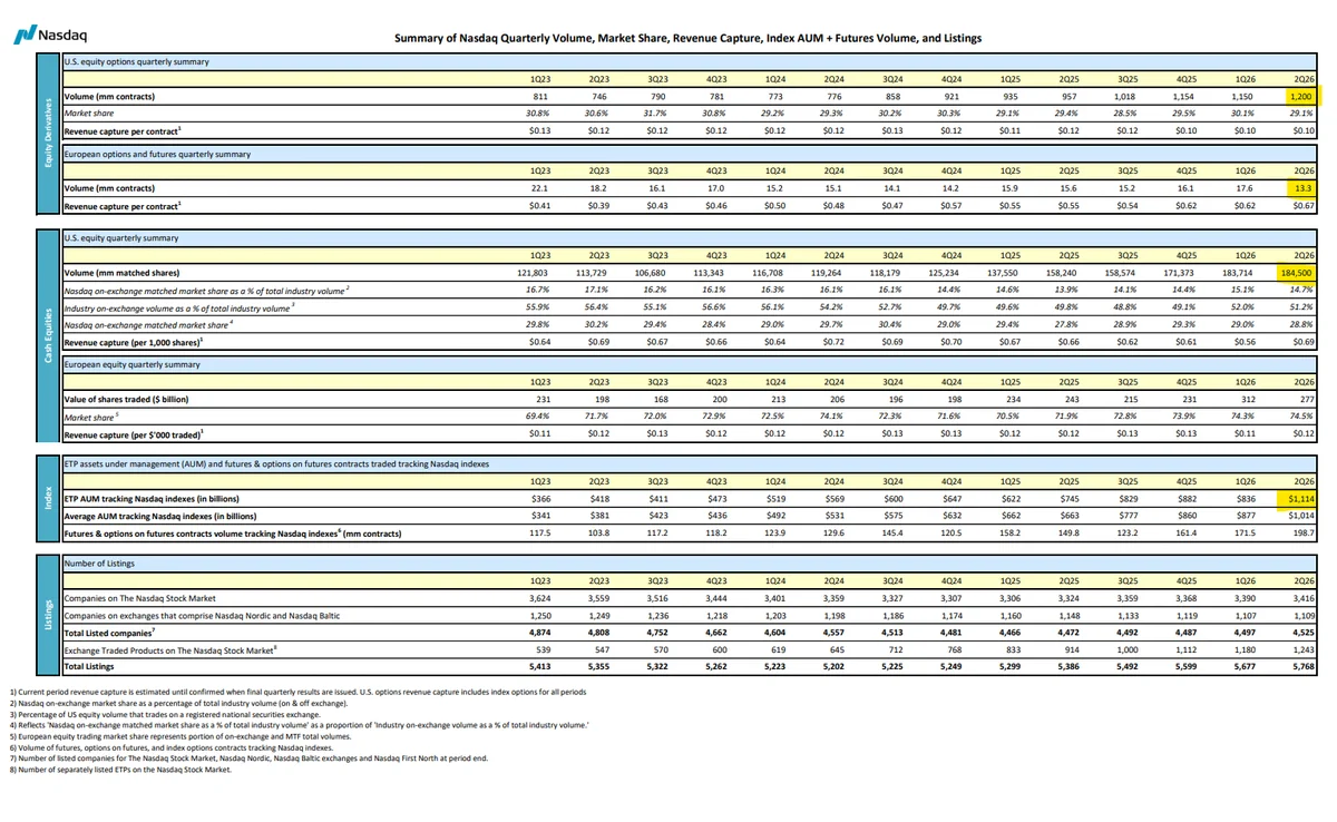 Nasdaq ($NDAQ) ประกาศสถิติ Q2 2026: ปริมาณซื้อขายหุ้นสหรัฐพุ่งสูงสุดเป็นประวัติการณ์