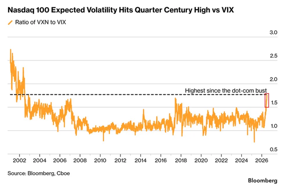 VXN สูงกว่า VIX สถิติ 23 ปี ตลาดเตรียมรับความผันผวนหุ้นเทคโนโลยี