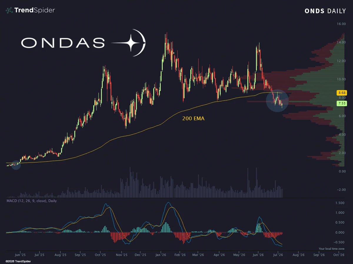 Ondas Holdings ($ONDS) ทะลุเส้น 200 EMA ลงมาครั้งแรกนับตั้งแต่ราคาต่ำกว่า $1