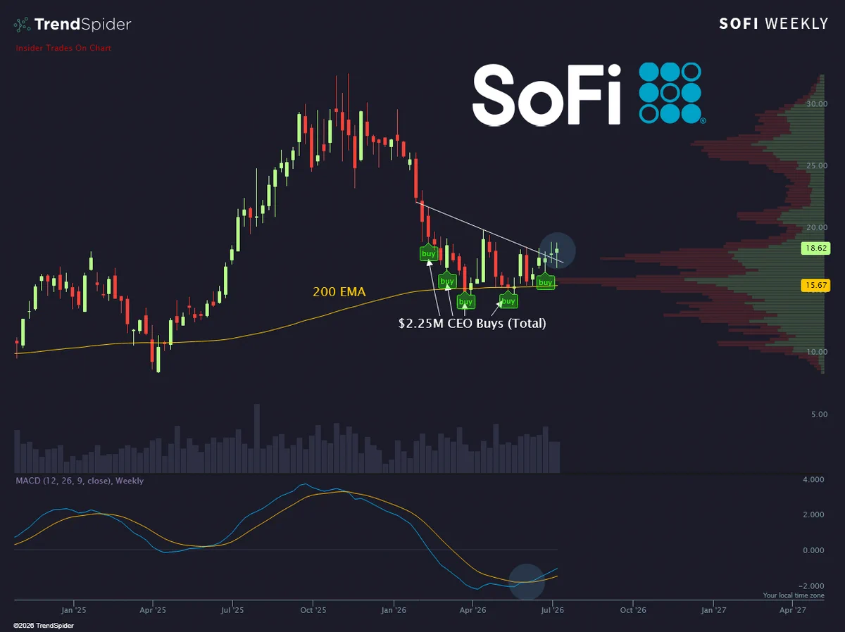 หุ้น $SOFI ต่ำกว่าราคาที่ CEO ซื้อครั้งแรก มูลค่าการซื้อรวม 2.25 ล้านเหรียญ