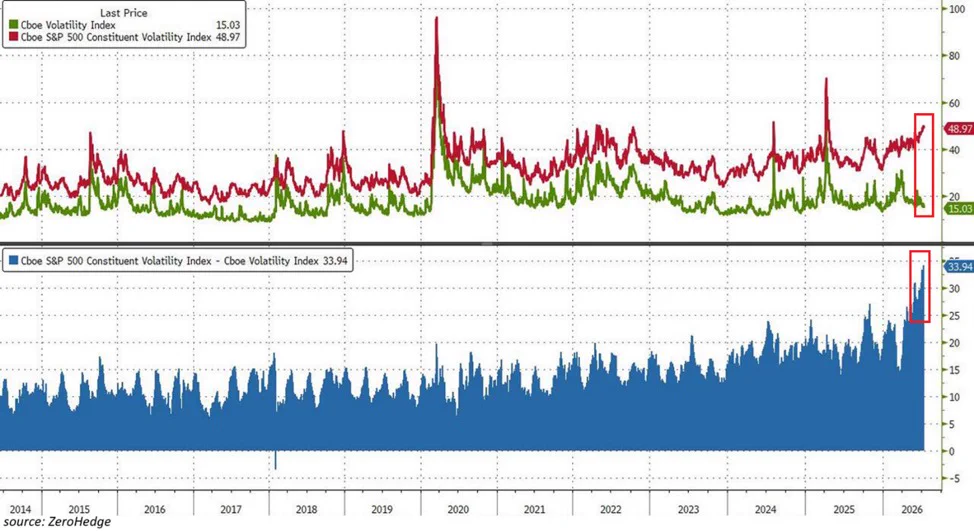 S&P 500: ความผันผวนหุ้นรายตัวพุ่งสถิติ ขณะที่ $VIX ลงต่ำสุด
