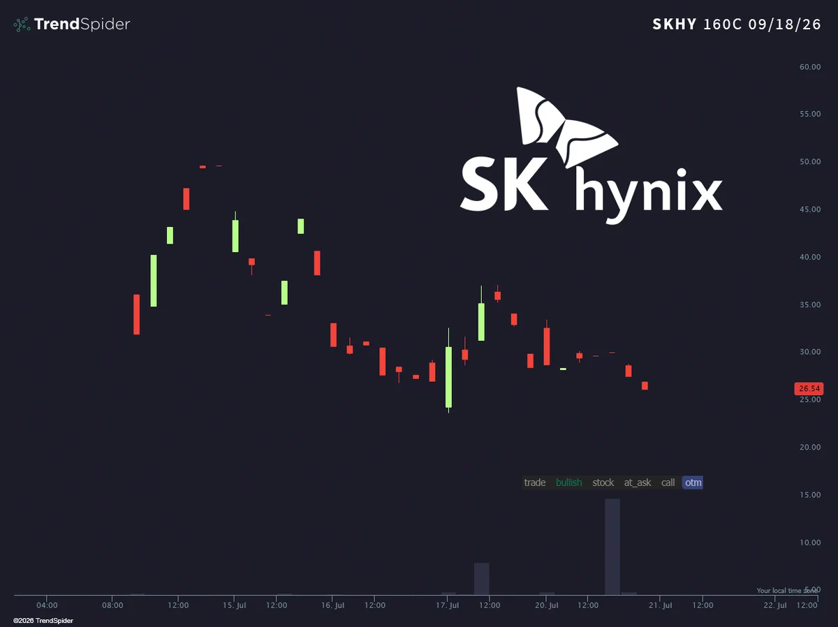 SK Hynix $SKHY: นักลงทุนทุ่ม 10 ล้านเหรียญซื้อ Call Options