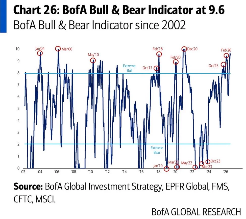 ดัชนี Bull & Bear ของ BofA พุ่งสูงสุดรอบ 4 ปี สะท้อนความเชื่อมั่นนักลงทุน