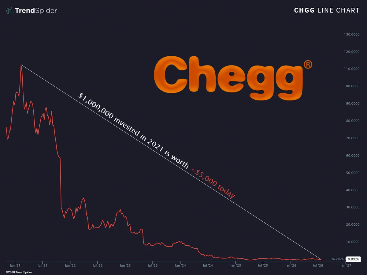Chegg $CHGG หายไป 99% หลัง ChatGPT กระทบธุรกิจ
