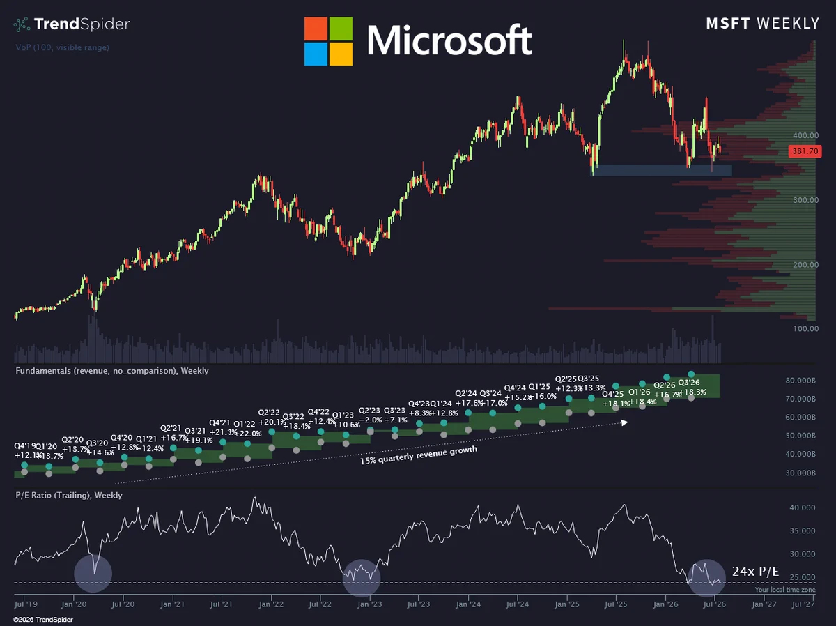 Microsoft $MSFT Valuation ต่ำกว่าช่วง Covid และ Bear Market 2022-23