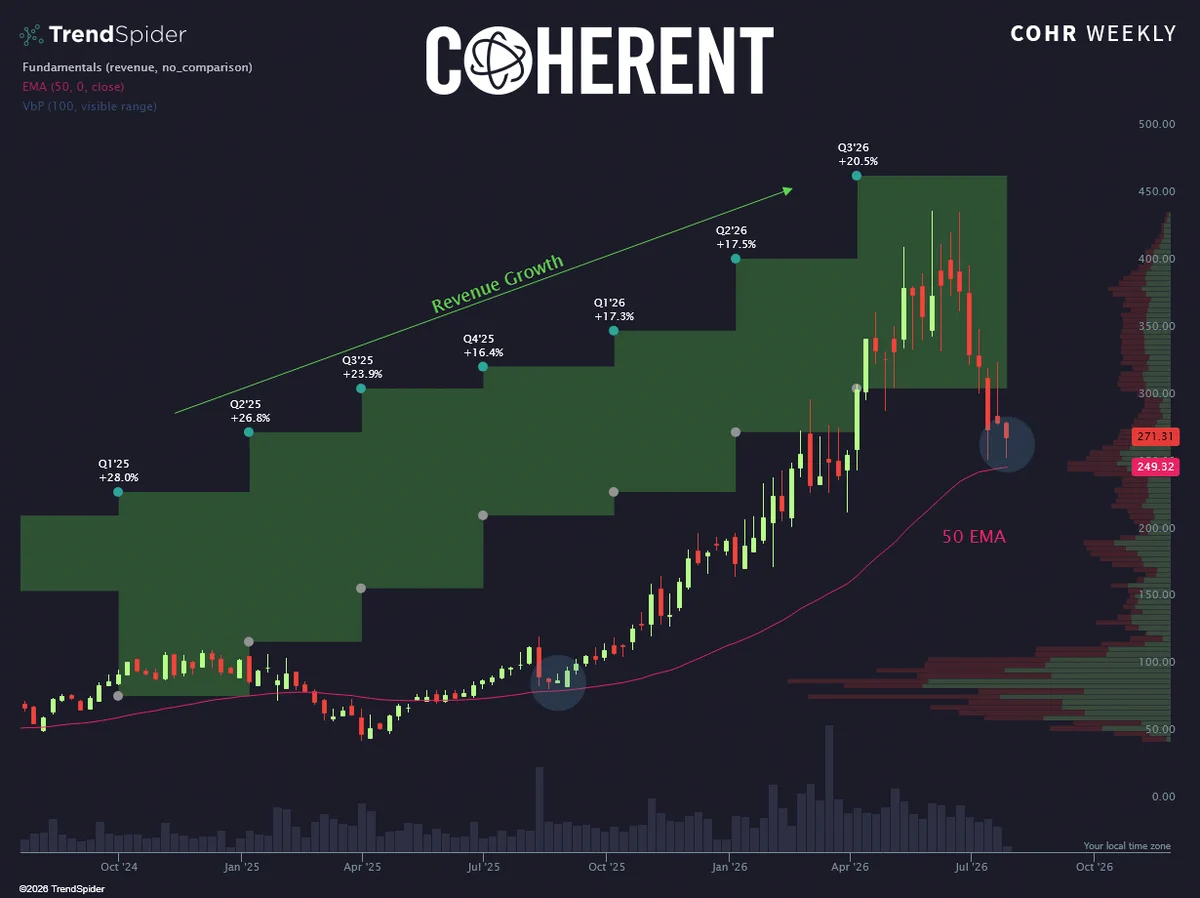 วิเคราะห์ CEO บูลลิช: COHR, AMAT, TSM หุ้นเด่นจาก Earnings Call