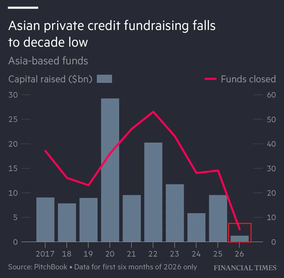 Private Credit ในเอเชียทรุดหนัก ระดมทุน H1/2026 ต่ำสุดในรอบ 10 ปี