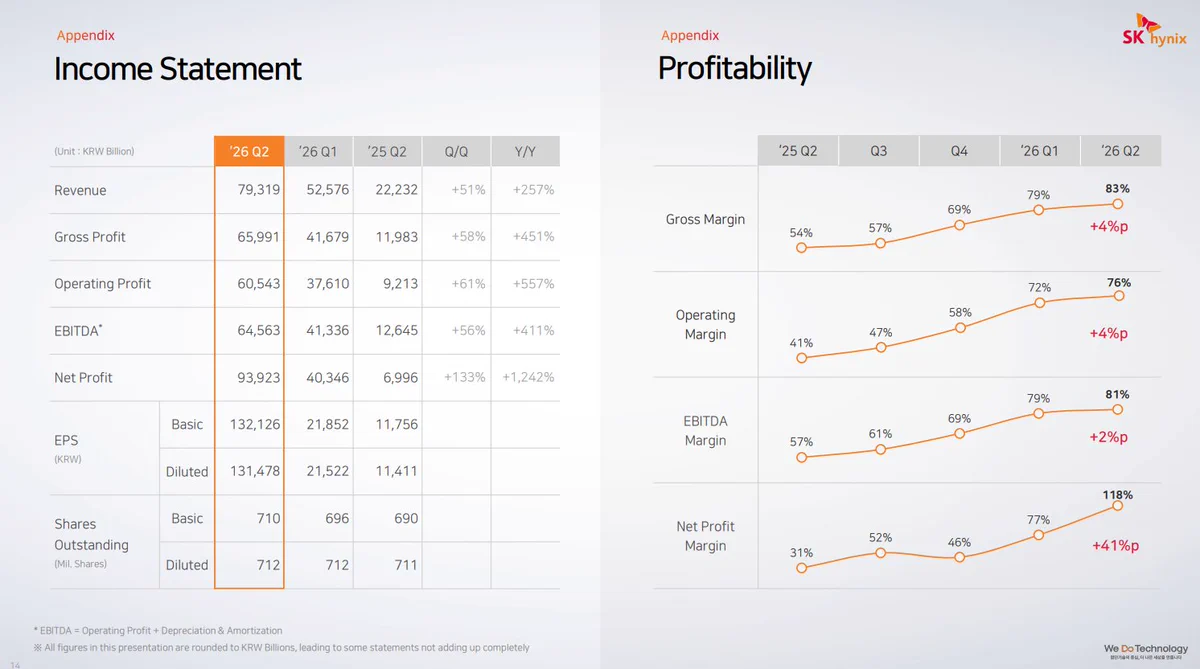 SK Hynix Q2 กำไรสุทธิพลาดเป้า DRAM/NAND ASP พุ่ง