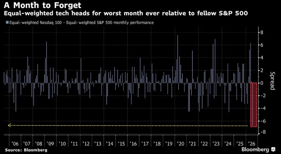 Nasdaq 100 Equal-Weight กำลังแย่ที่สุดในรอบ 20 ปี เทียบ S&P 500