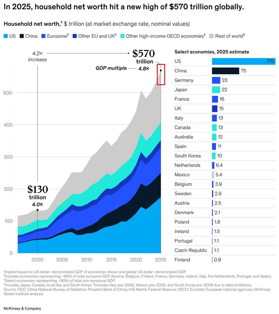 ความมั่งคั่งครัวเรือนโลกแตะ 570 ล้านล้านดอลลาร์ สถิติใหม่ปี 2025