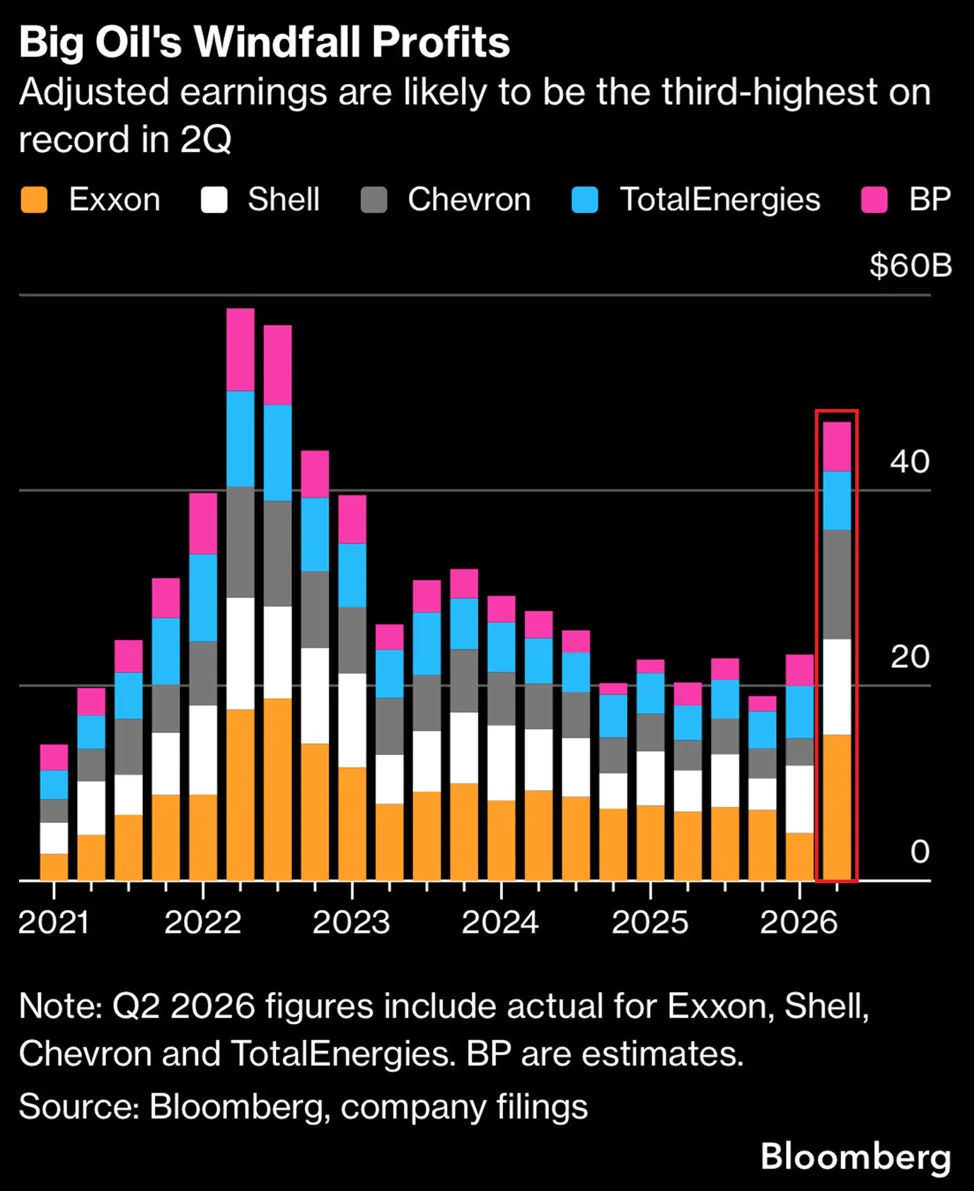 กำไรบริษัทน้ำมันยักษ์ใหญ่ Q2/2026 พุ่งแตะ 4.4 หมื่นล้านดอลลาร์