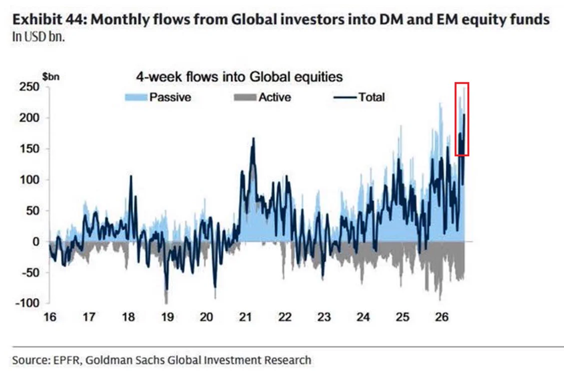 ETF รับเงินไหลเข้า 1.2 ล้านล้านดอลลาร์ หุ้น passive ทำสถิติใหม่