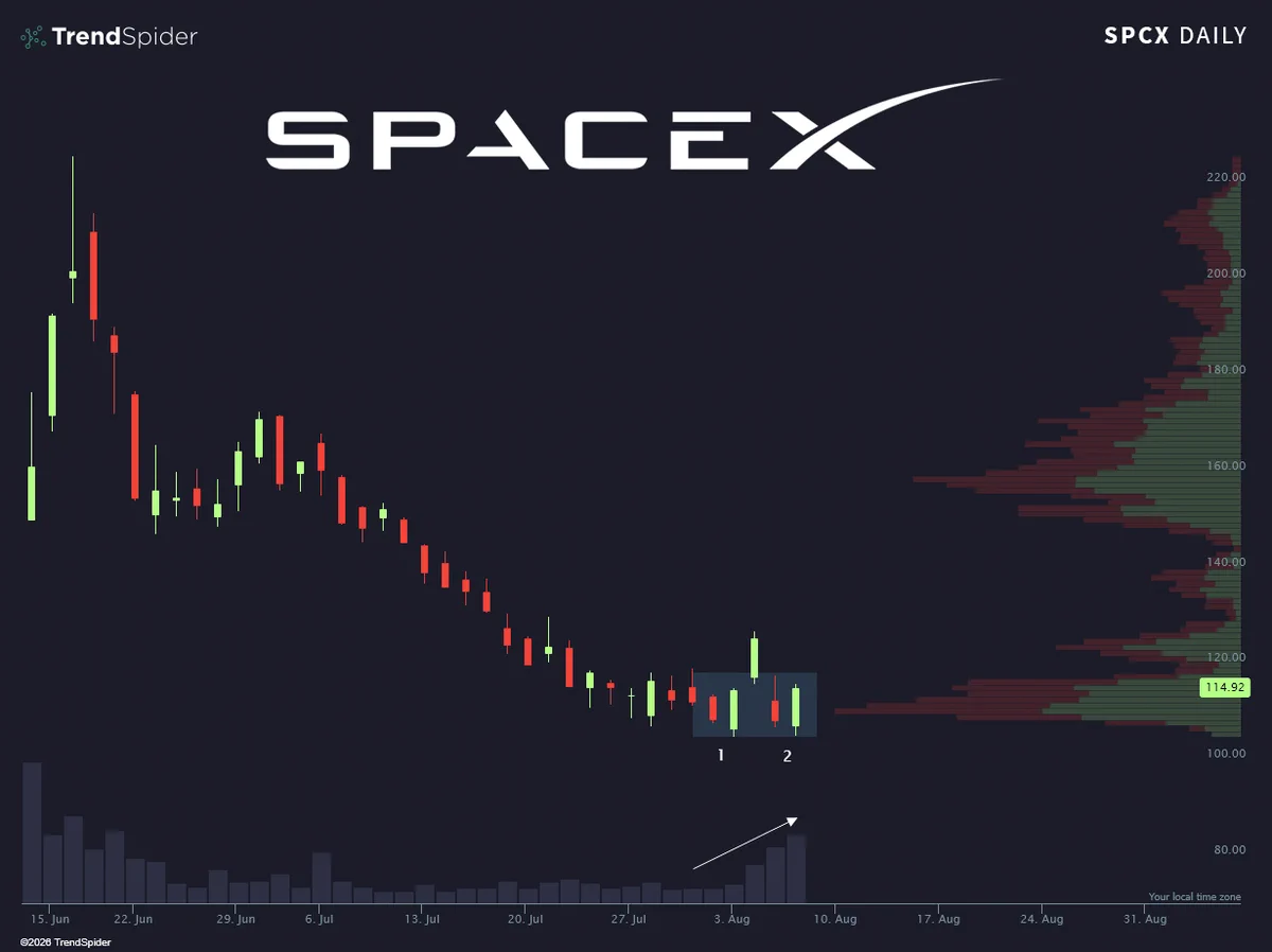 กลยุทธ์ Darvas Box กับสัญญาณหุ้น SpaceX และ MNST