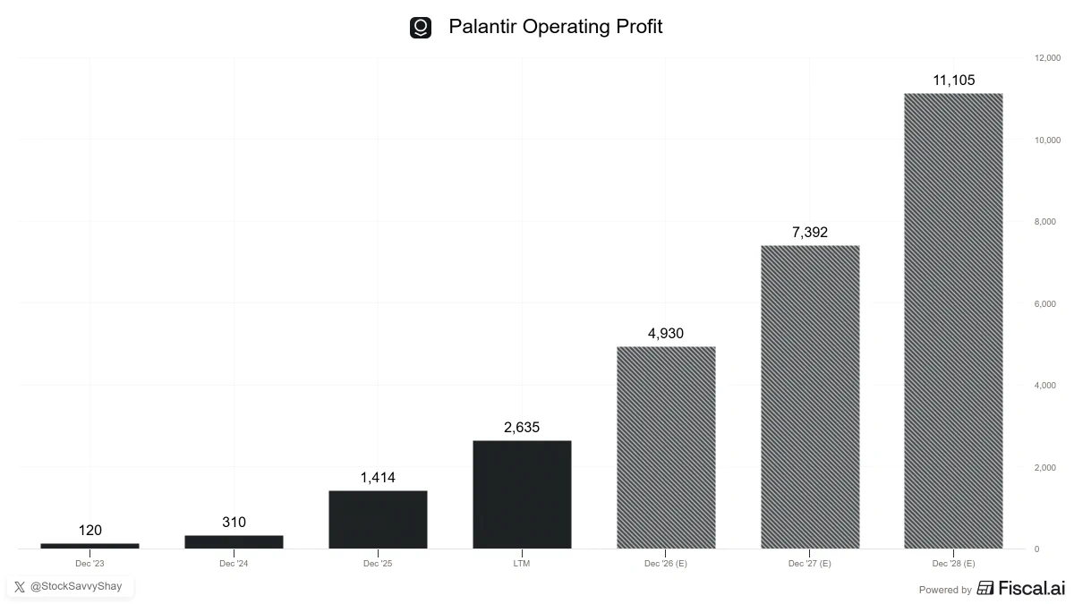 PLTR กำไรพุ่ง 120M สู่ 11B ดอลลาร์ ภายในปี 2028