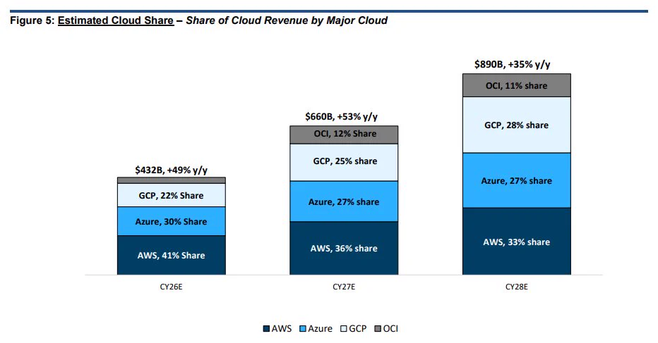 ตลาด Cloud โตเท่าตัวในปี 2028 AWS นำส่วนแบ่ง 33%