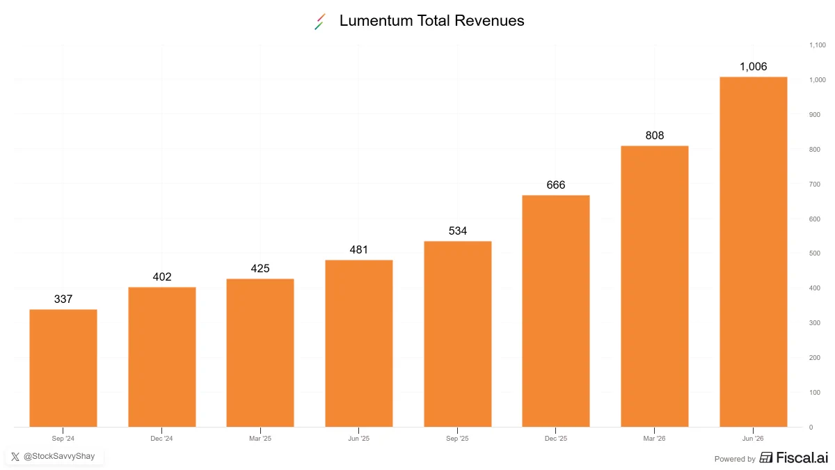 Lumentum (LITE) ทุบสถิติรายได้ 1 พันล้านดอลลาร์ โตเท่าตัวจาก AI