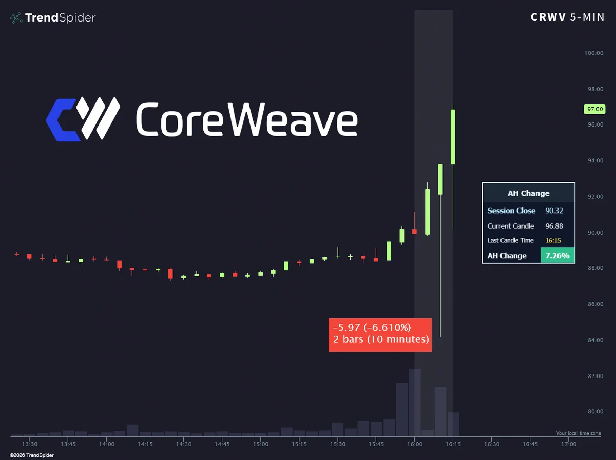 CoreWeave (CRWV) Q2 2025: Backlog ทะลุ 1 แสนล้านดอลลาร์ โมเมนตัม AI ยังแข็งแกร่ง