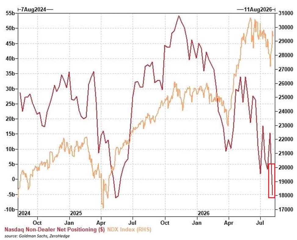 สถาบันเทขายฟิวเจอร์ส Nasdaq สูงสุดเป็นประวัติการณ์ 2.16 หมื่นล้านดอลลาร์