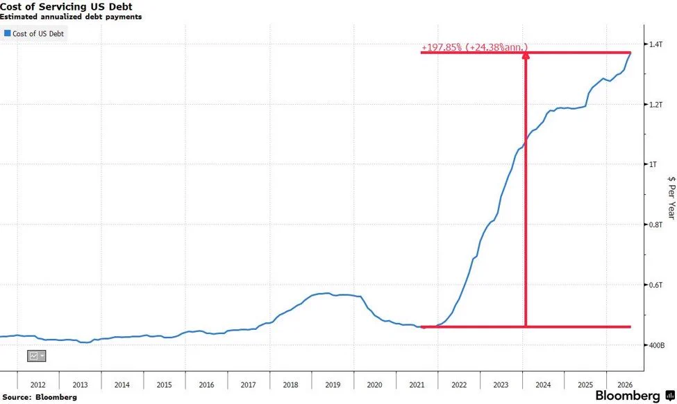 ดอกเบี้ยหนี้สหรัฐแตะ 1.38 ล้านล้านดอลลาร์ สูงสุดเป็นประวัติการณ์