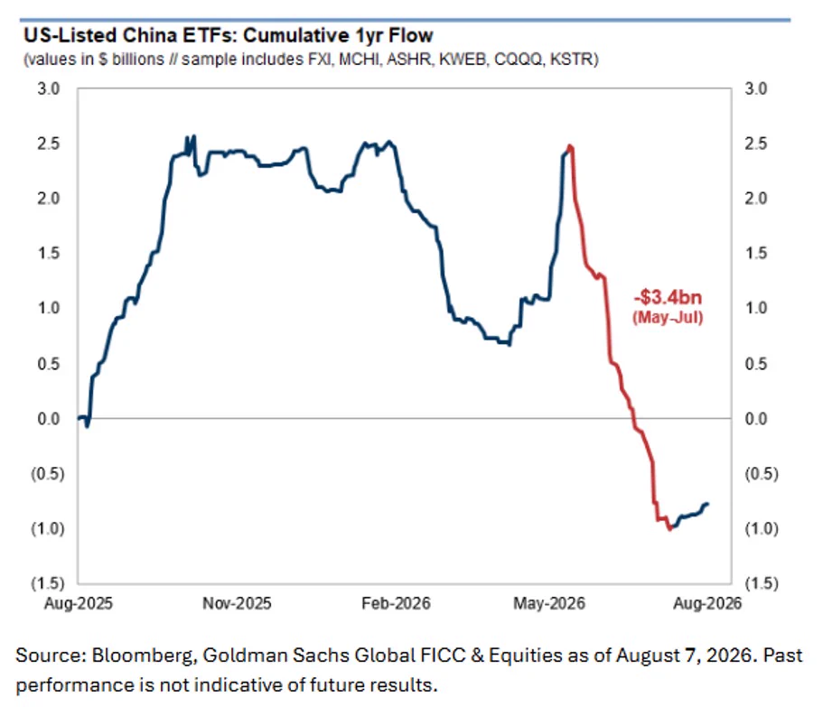 นักลงทุนสหรัฐเทขายหุ้นจีน ETF เงินไหลออก 3.4 พันล้านดอลลาร์