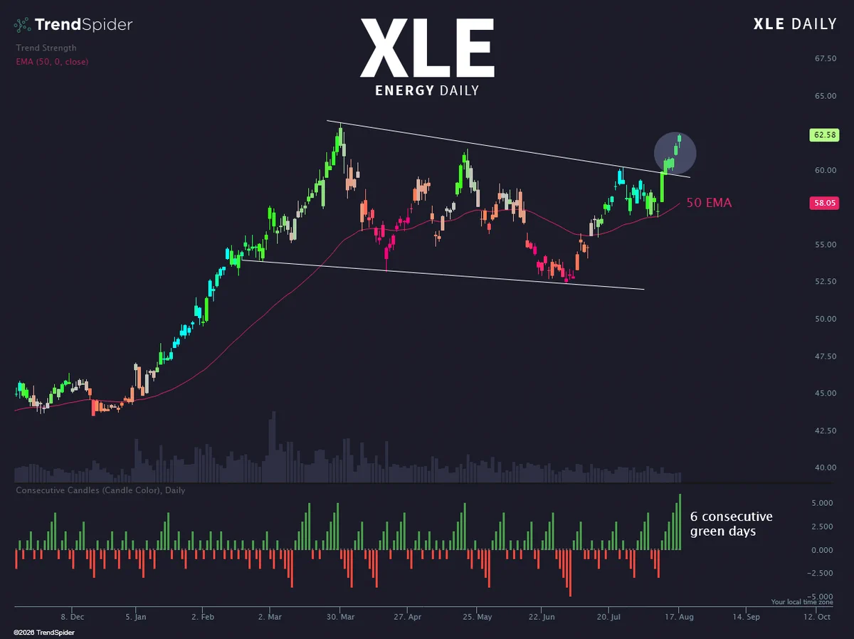 XLE ทะลุกรอบ Wedge หุ้นพลังงานทำผลงานดีสุดในรอบเดือน