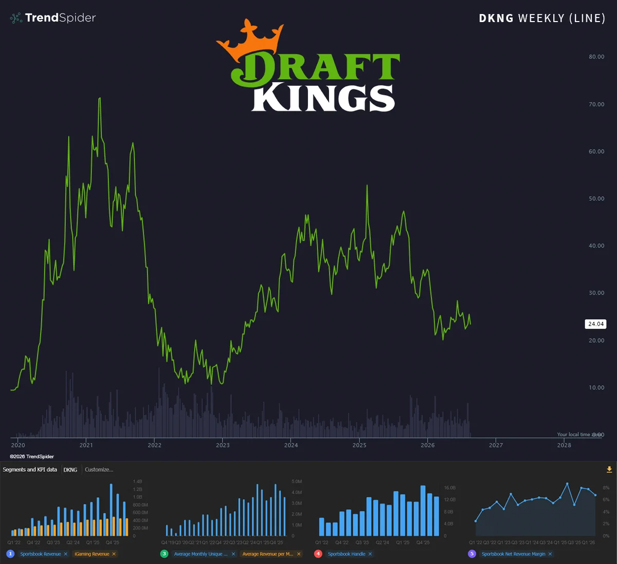 ไมเคิล เบอร์รี ชอร์ตหุ้น AI แต่ถือยาว DraftKings ($DKNG) ทำไม?
