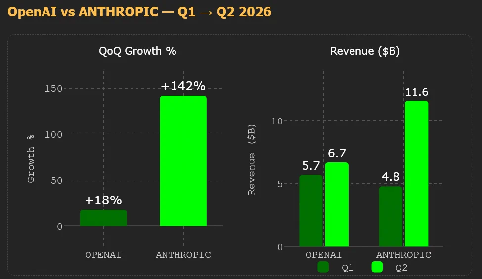 OpenAI รายได้ Q2 แตะ 6.7 พันล้านดอลลาร์ แซงโดย Anthropic