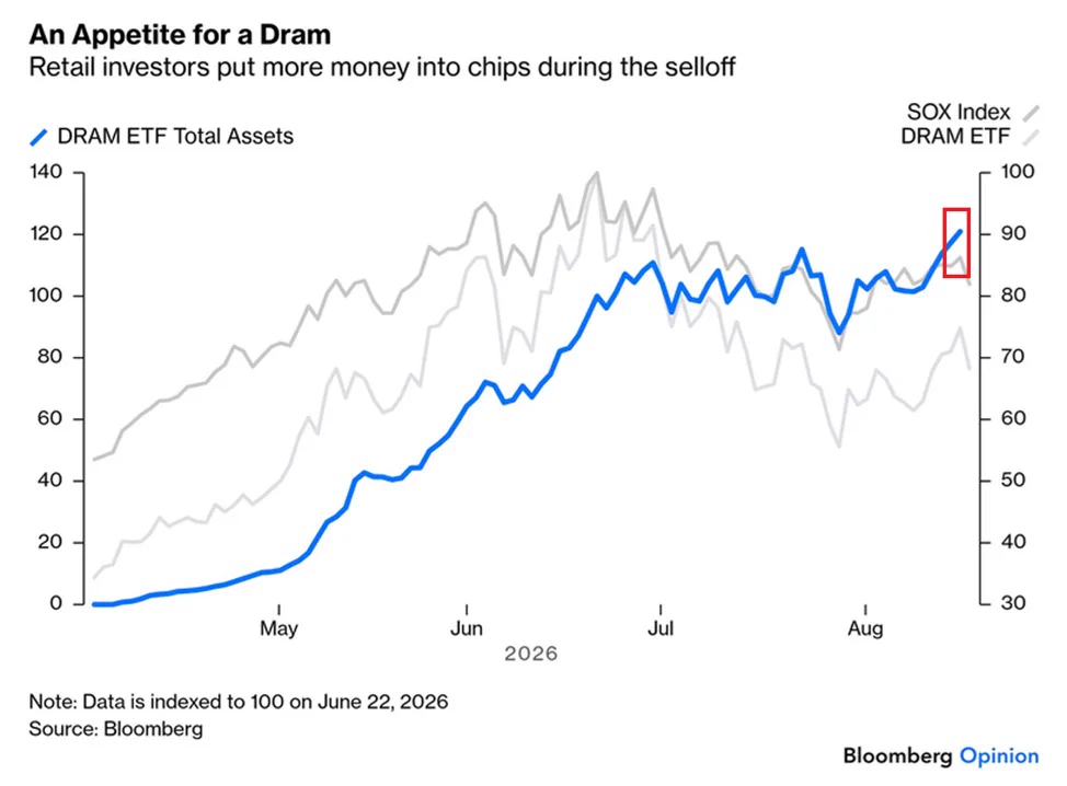 หุ้น AI ยังร้อนแรง: S&P 500 YTD นำโดย SNDK, MRNA, DELL และกระแสเงินเข้าหุ้นหน่วยความจำ