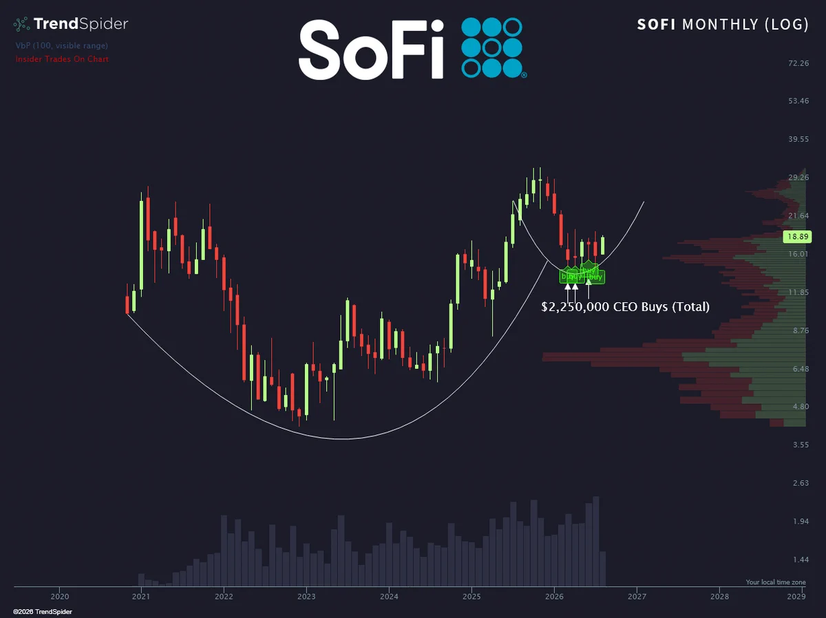 หุ้น SOFI เกิด Cup and Handle ซีอีโอถือหุ้น 2 ล้านดอลลาร์