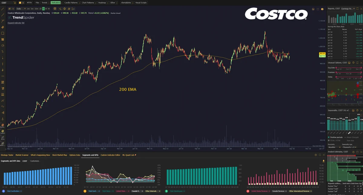 COST ร่วงหลุด 200EMA แต่ธุรกิจยังแข็งแกร่ง