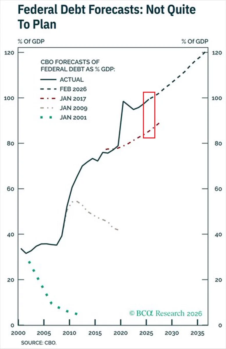 หนี้สหรัฐพุ่งเกินคาดการณ์ 100% ของ GDP วิกฤตการคลัง