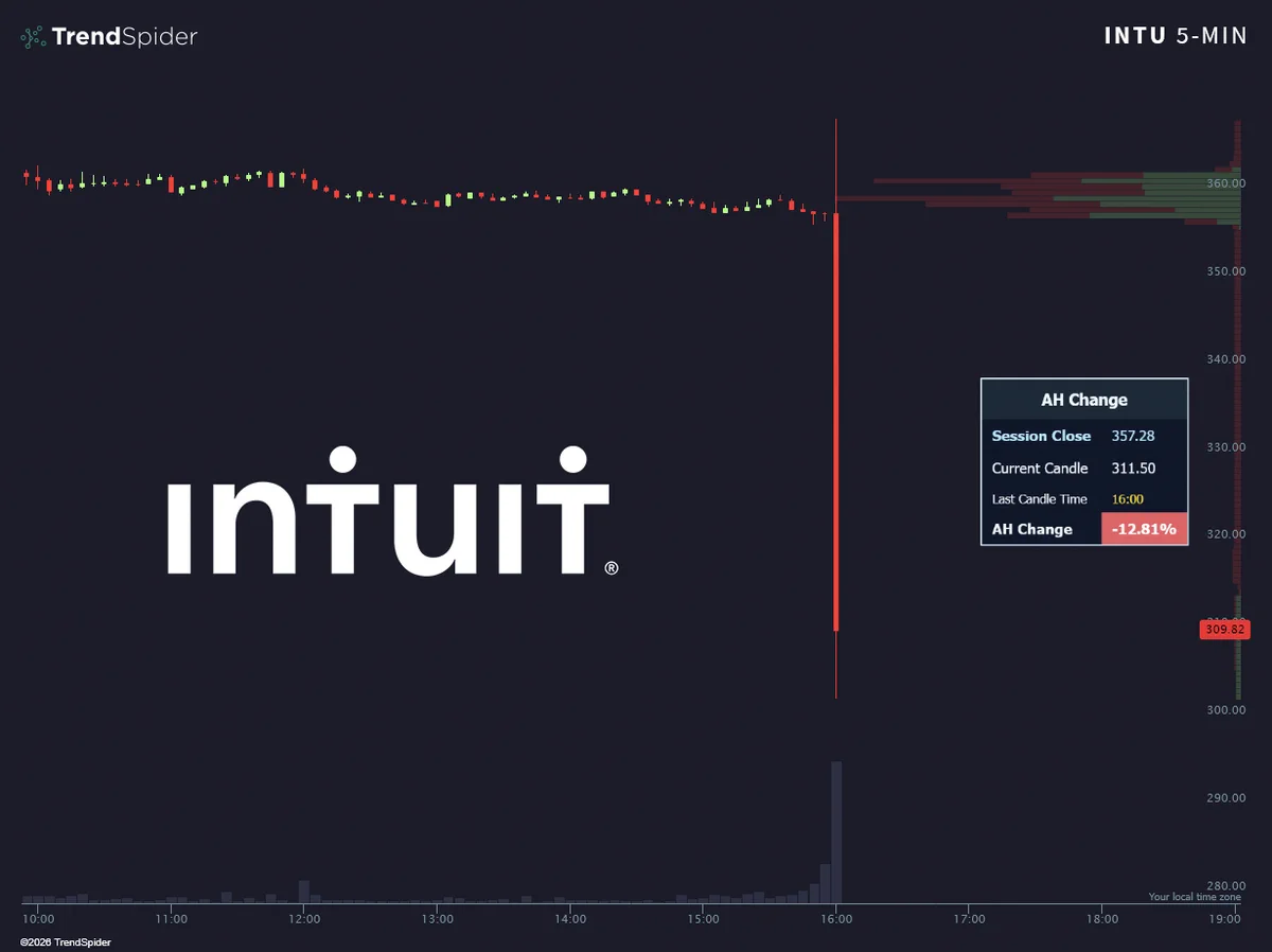 INTU ร่วง 12% หลังลด Guidance ปี 2027